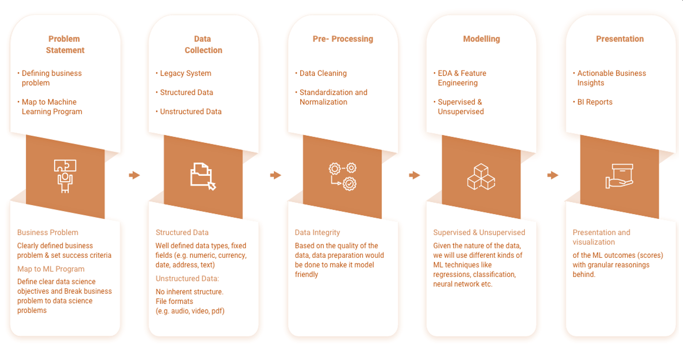 Advanced Analytics Process